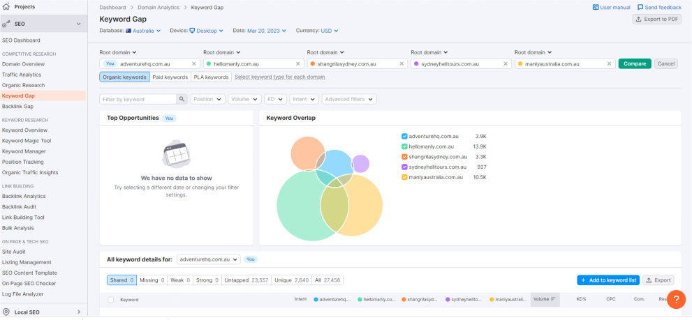 SEMRush Competitor Analysis